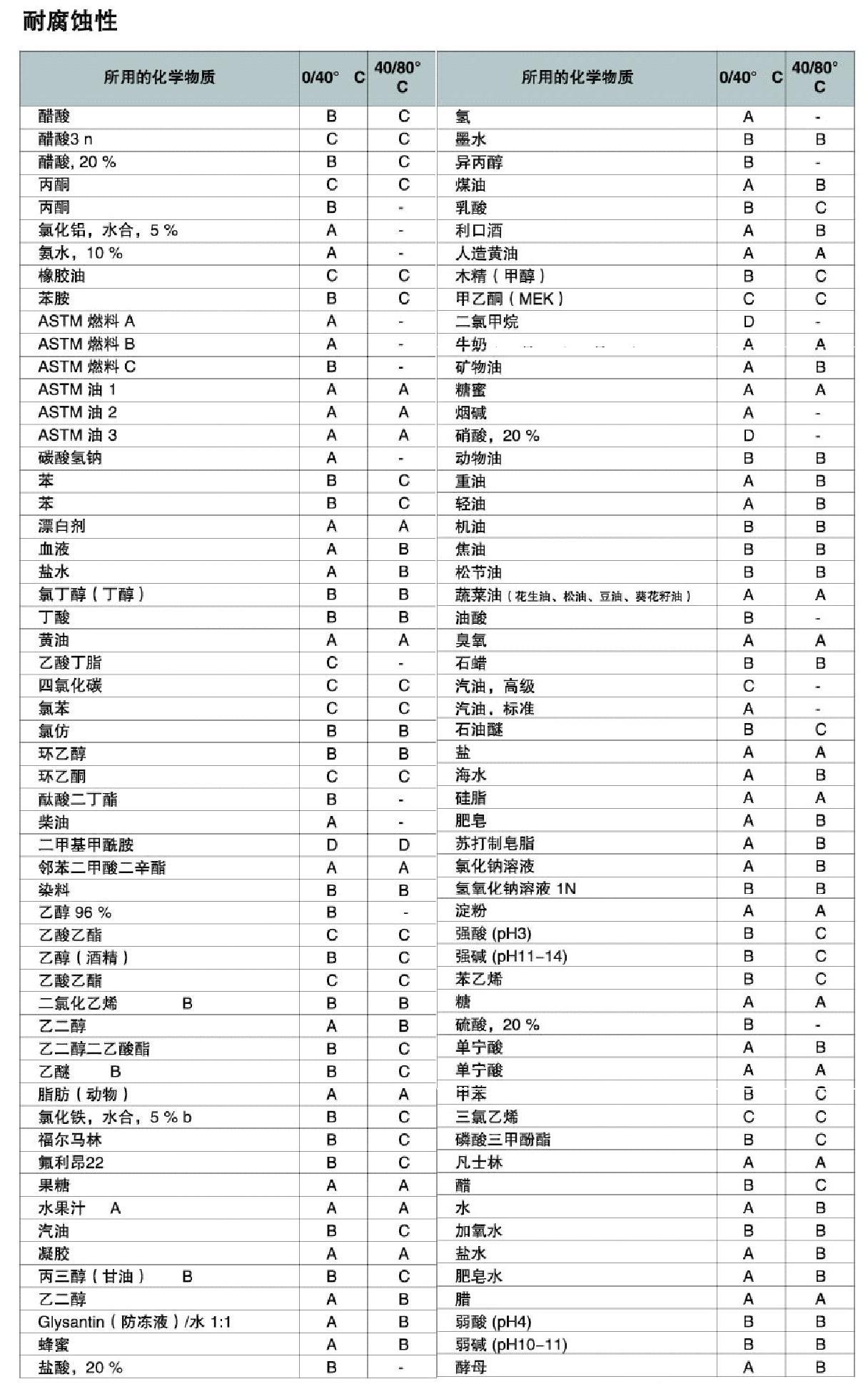 PU同步带耐腐蚀性列表
